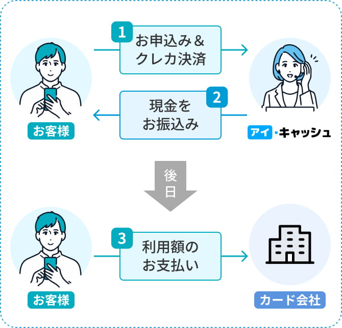 現金化の仕組み：お申込みからお振込み、カード会社へのお支払いまでの流れ